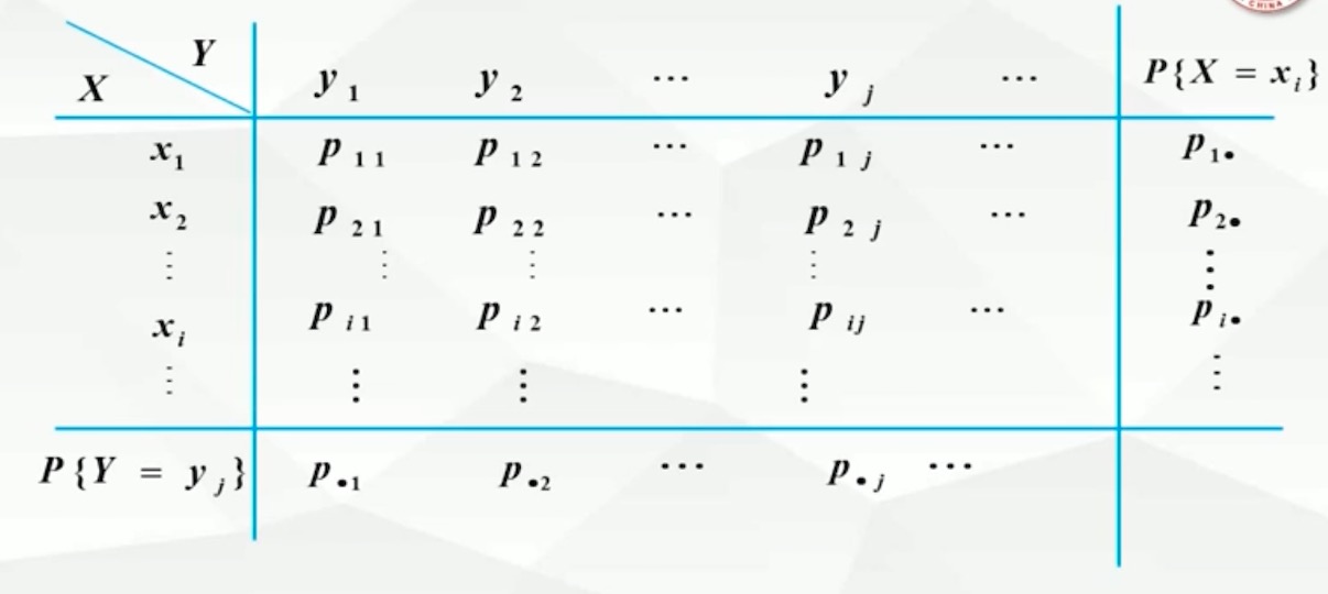 p13-离散型随机变量边缘分布律